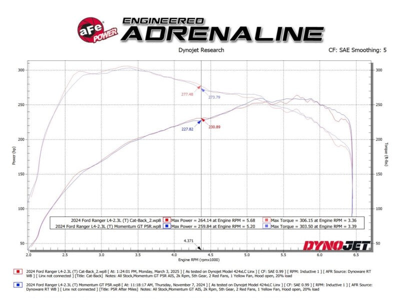 aFe 2024+ Ford Ranger L4-2.3L (t) Vulcan Series 2.5in Cat-Back Exhaust