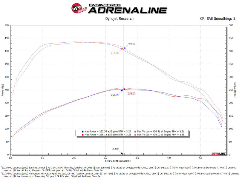 aFe 20-24 GM Trucks/SUVs L6-3.0L (td) LM2/LZ0 Momentum HD Cold Air Intake System w/ Pro DRY S Filter