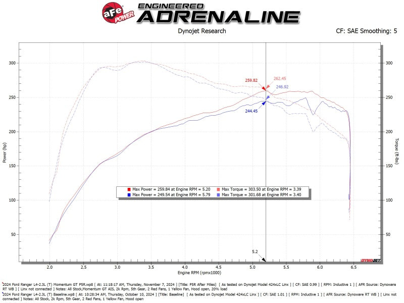 aFe Ford Ranger 2024 L4-2.3L Momentum GT Cold Air Intake System w/ Pro 5R Filter