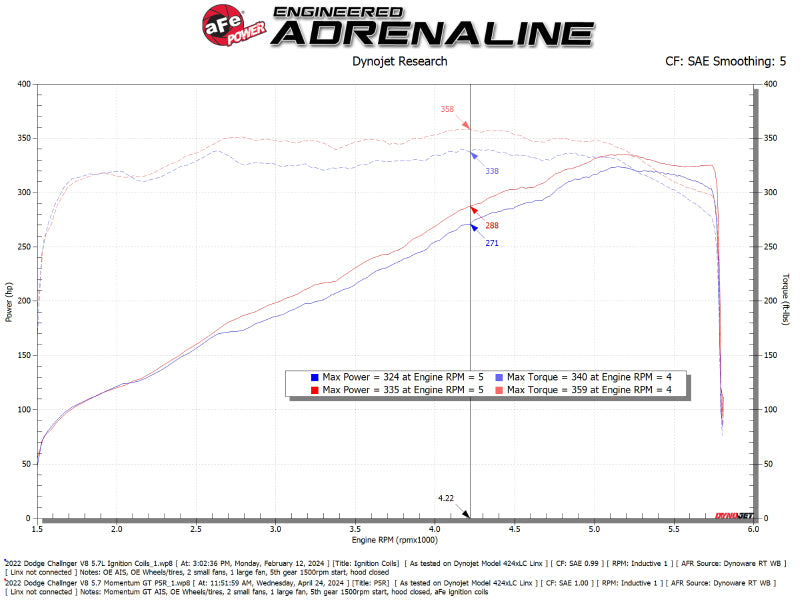 aFe 11-23 Dodge Challenger V8 5.7L Momentum GT Cold Air Intake System w/ Pro 5R Filter