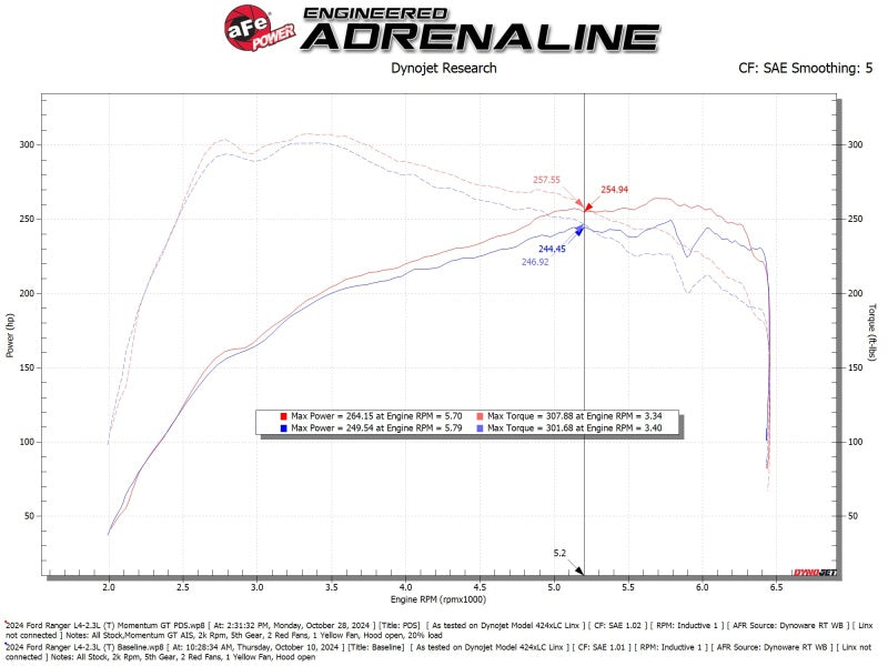 aFe Ford Ranger 24-25 L4-2.3L Momentum GT Cold Air Intake System w/ Pro DRY S Filter