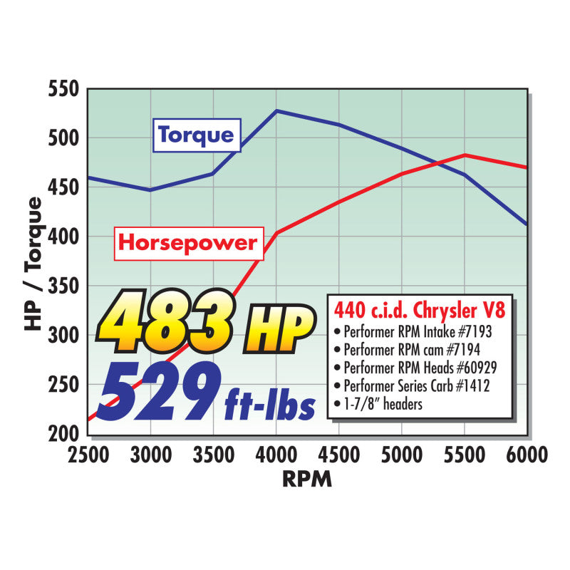 Edelbrock Single Perf RPM Bb/Chrys 84cc Head Comp