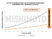 Load image into Gallery viewer, Mishimoto 17-19 GM L5P Duramax Intercooler Kit - Silver w/ WBK Pipes