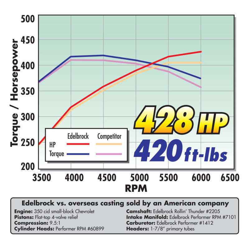 Edelbrock Single Perf RPM SBC 64cc Head Comp