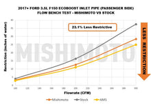 Load image into Gallery viewer, Mishimoto 17-20 Ford F-150 Raptor 3.5L Turbo Inlet Tube Kit