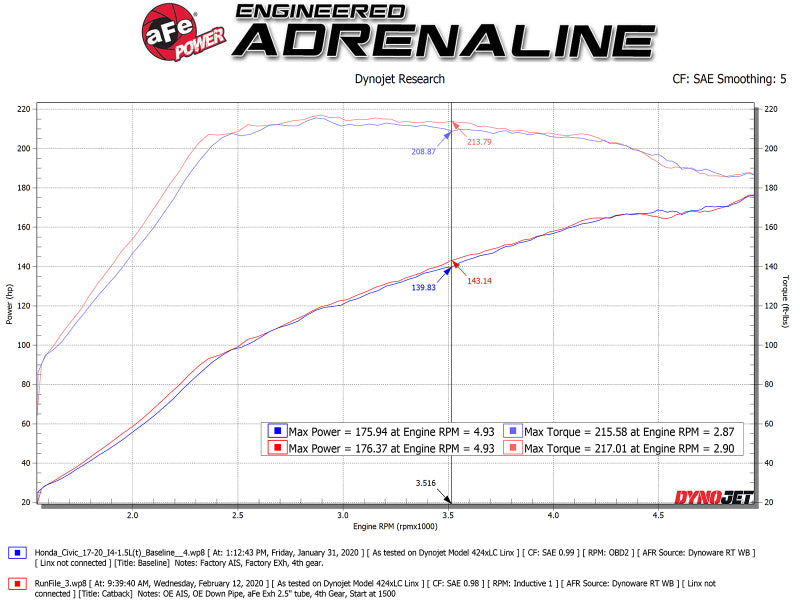 aFe Takeda 2.5in 304SS Cat-Back Exhaust System w/ Black Tips 17-20 Honda Civic Si Sedan I4 1.5L