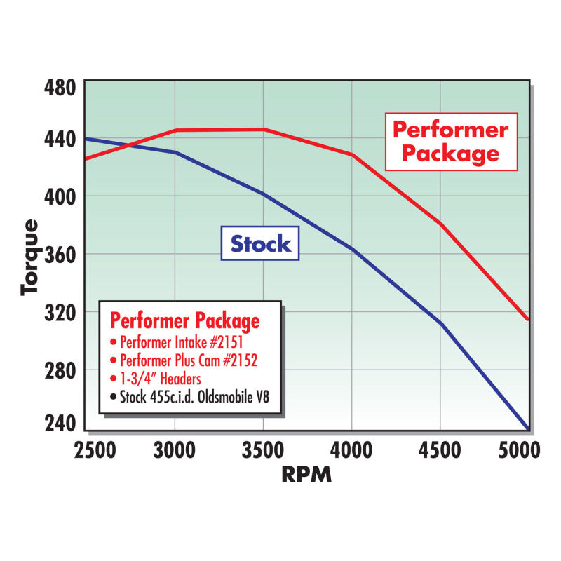 Edelbrock Perf Plus Cam and Lifters Kit Olds 400-455