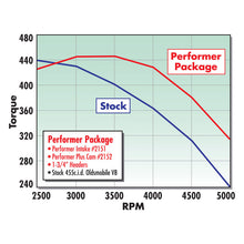 Load image into Gallery viewer, Edelbrock Perf Plus Cam and Lifters Kit Olds 400-455