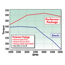 Load image into Gallery viewer, Edelbrock Single Perf SBF 1 90 Head Comp