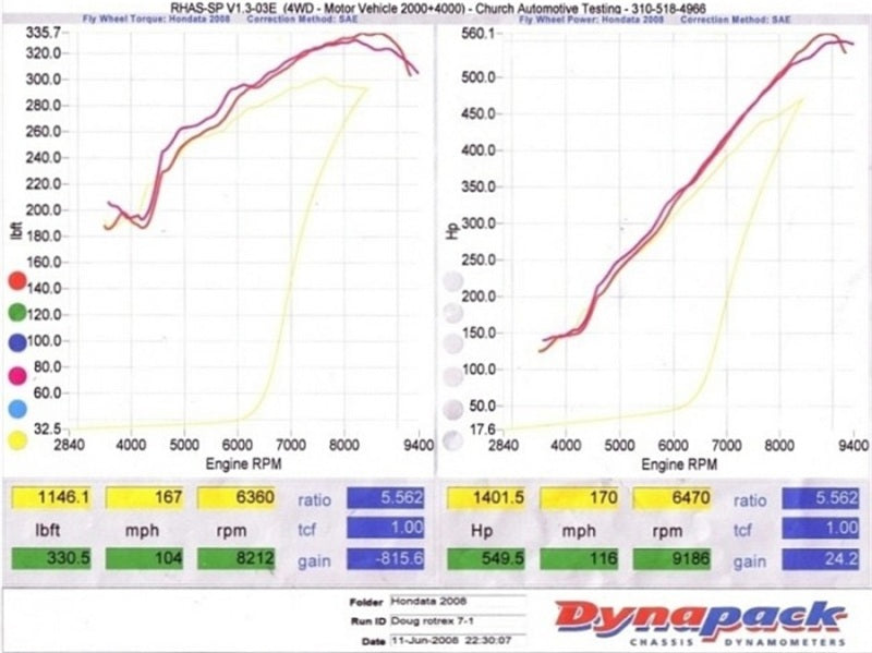 KraftWerks Honda K-Series Race Supercharger Kit w/ 120mm Pulley (C30-94)