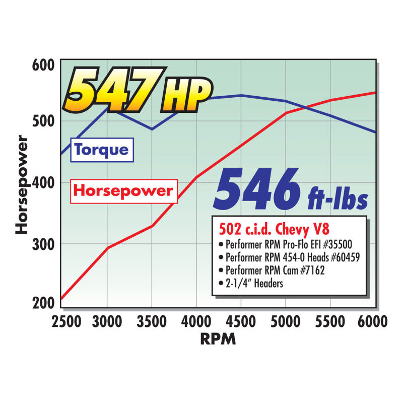 Edelbrock Perf RPM Cam and Lifters Kit67and Later Chev 396-454