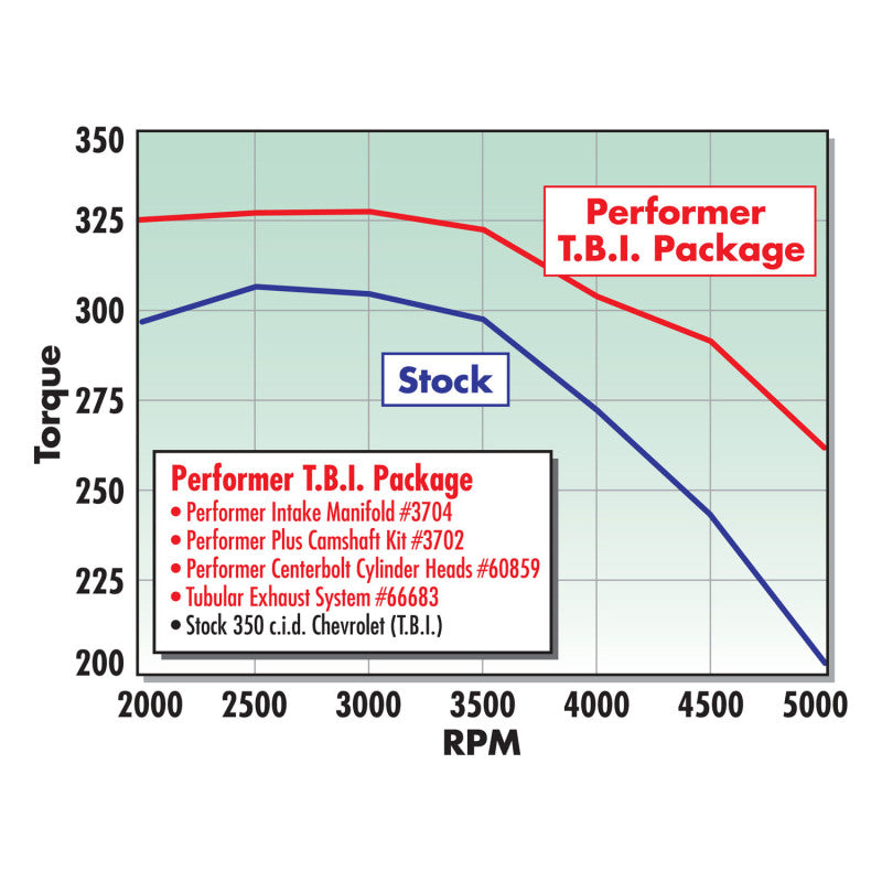 Edelbrock Perf Plus Cam and Lifters Kit Chev 305-350 Tbi and Lg-4